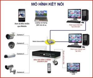 lắp đặt camera cho văn phòng