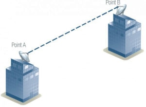 kết nối vô tuyến điểm-điểm