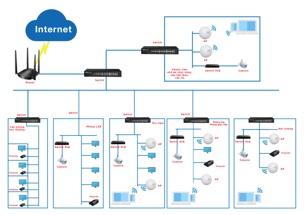 giải pháp wifi trường học quốc tế