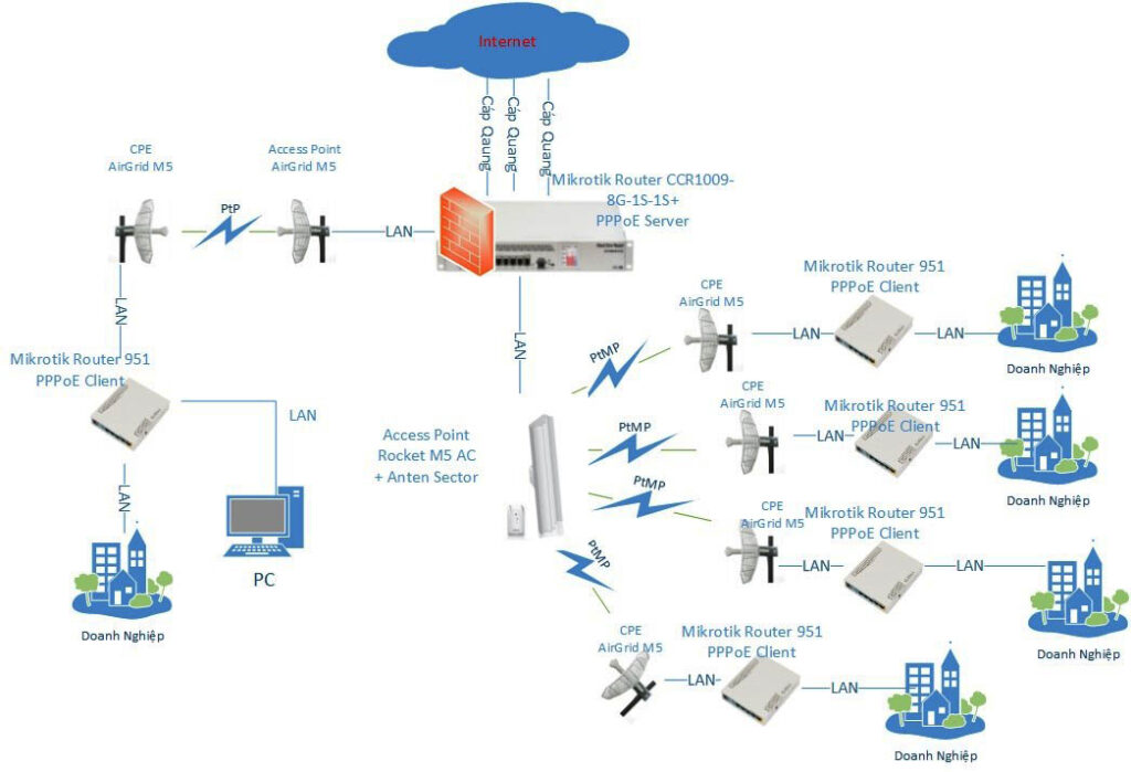 hệ thống wifi chuyên dụng